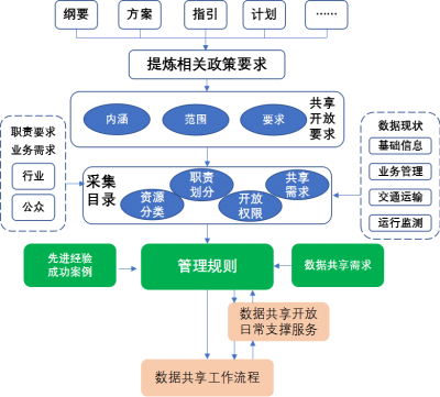 交通运输信息数据采集目录及管理规则研究