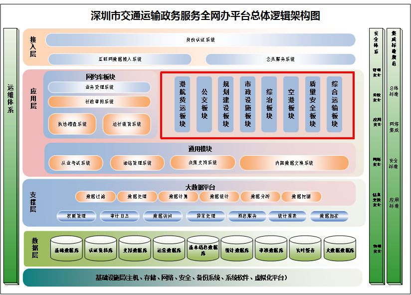 深圳市交通运输局全流程网办政务服务业务及技术咨询服务研究